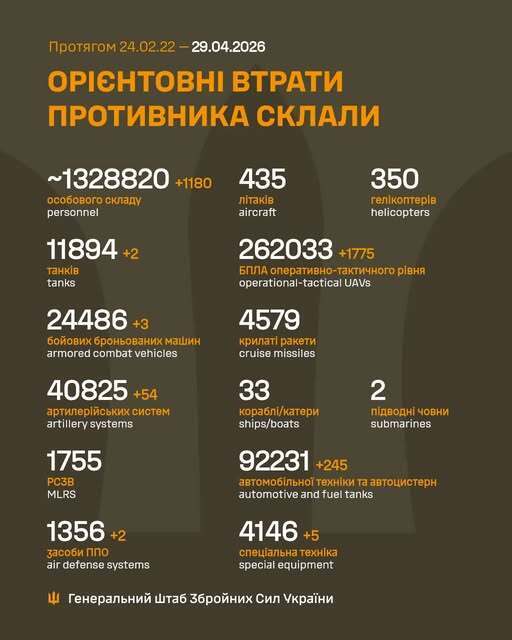 Воїни Сил оборони скоротили чисельність армії РФ ще на 1180 загарбників: дані Генштабу