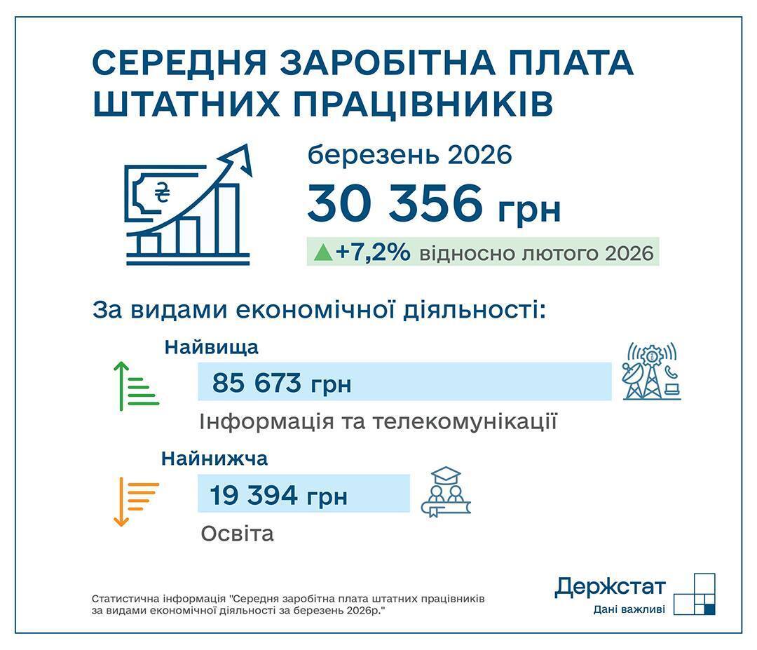 Київ знову лідирує за рівнем зарплат