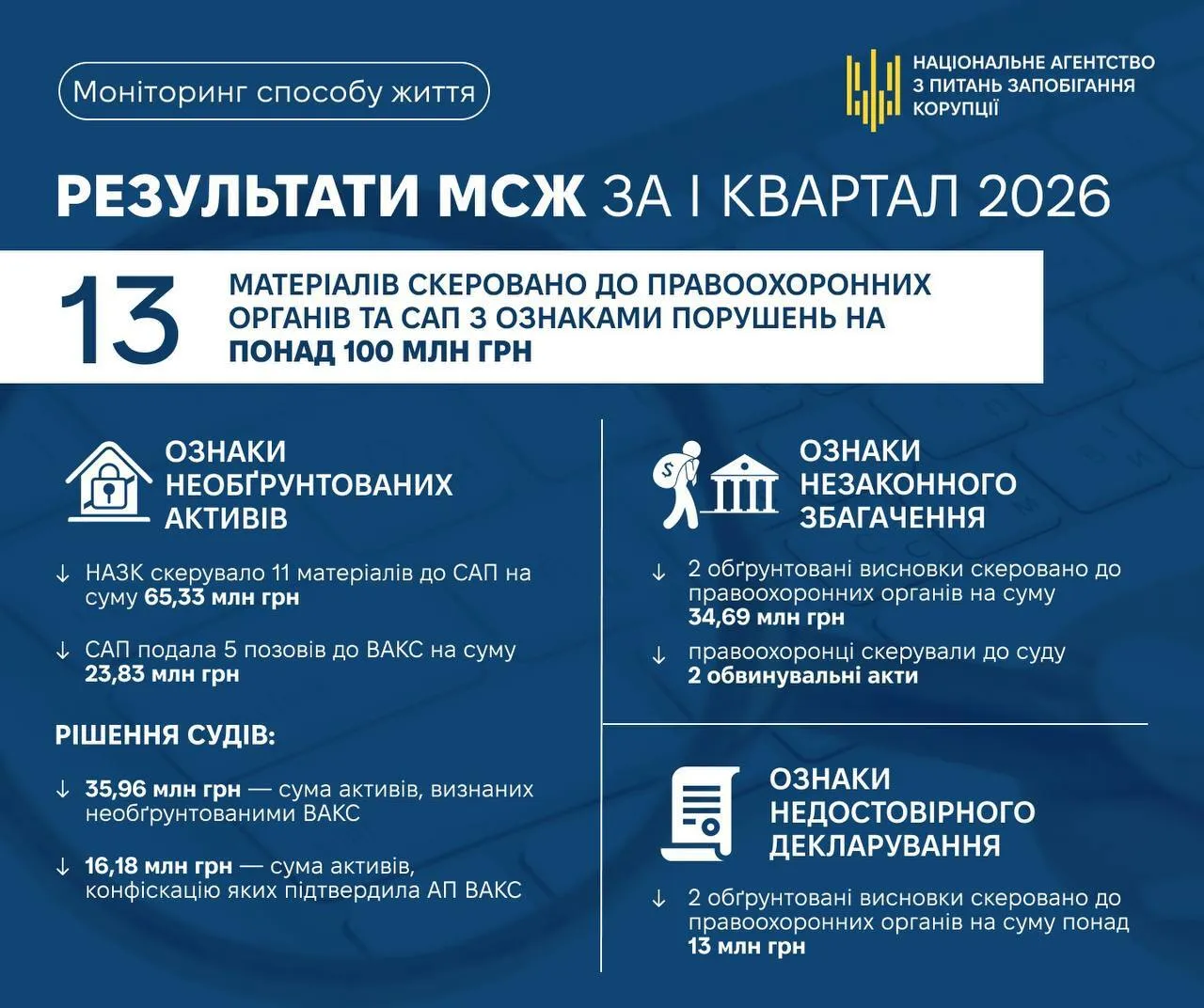 НАПК отчитывается о результатах работы в первом квартале 2026 года