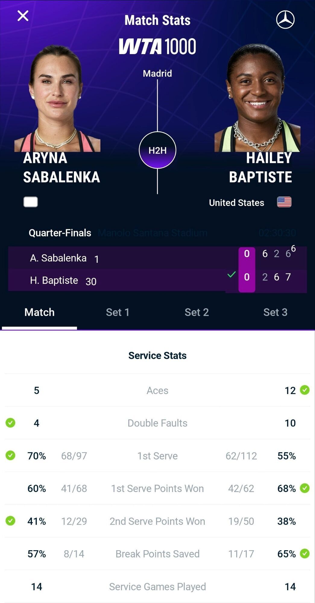 Соболенко, яка послала Світоліну, не реалізувала шість матчболів і вилетіла з супертурніру в Мадриді
