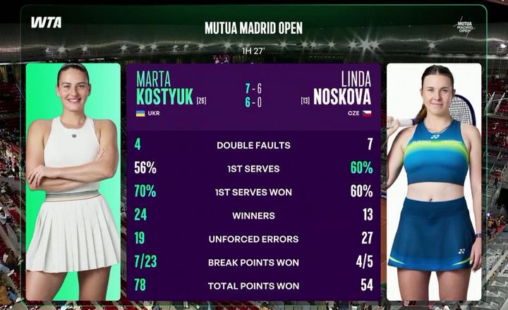 Українська тенісистка вийшла до півфіналу супертурніру в Мадриді, повісивши "бублик" іменитій суперниці. Відео