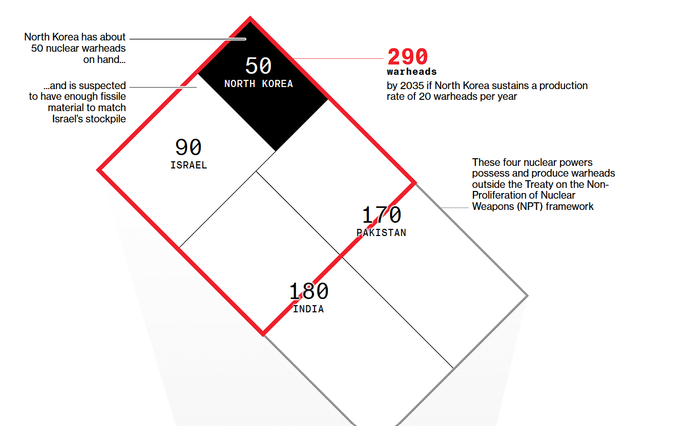 Критична позначка: ядерний арсенал КНДР здатний подолати американську систему ПРО – Bloomberg