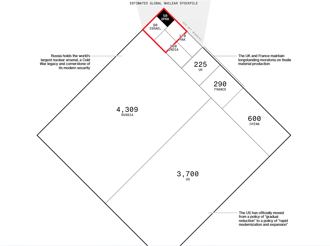 Критична позначка: ядерний арсенал КНДР здатний подолати американську систему ПРО – Bloomberg