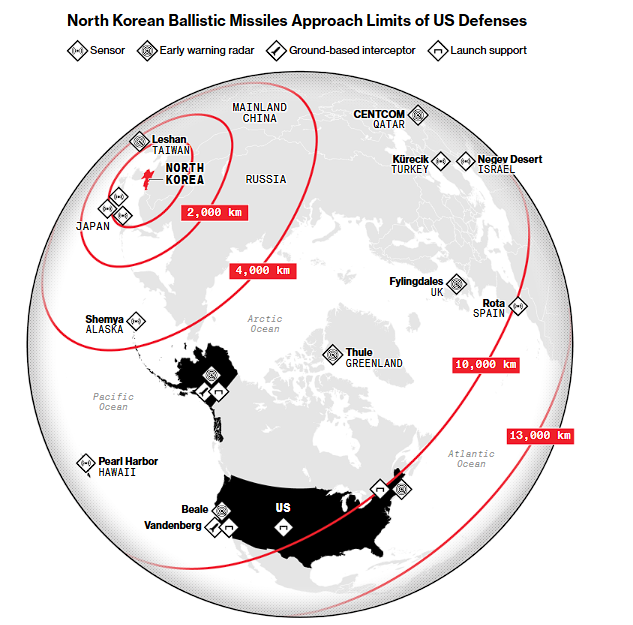 Критична позначка: ядерний арсенал КНДР здатний подолати американську систему ПРО – Bloomberg