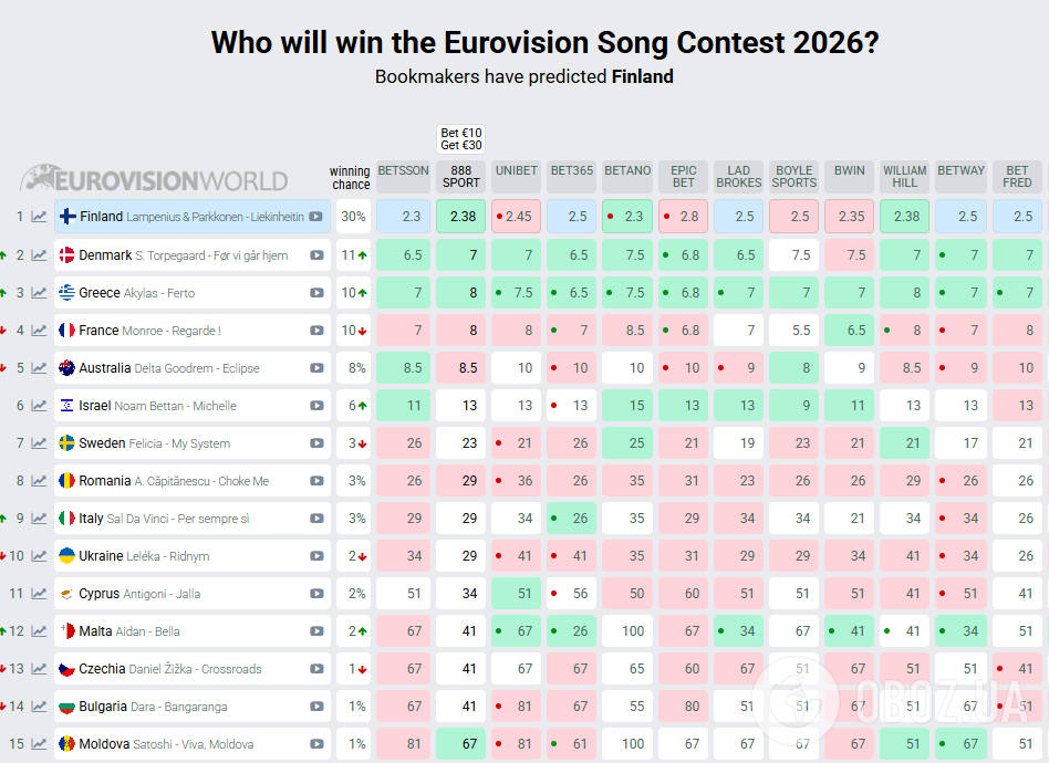 Украина впервые за три недели изменила позицию в рейтинге букмекера Евровидения 2026