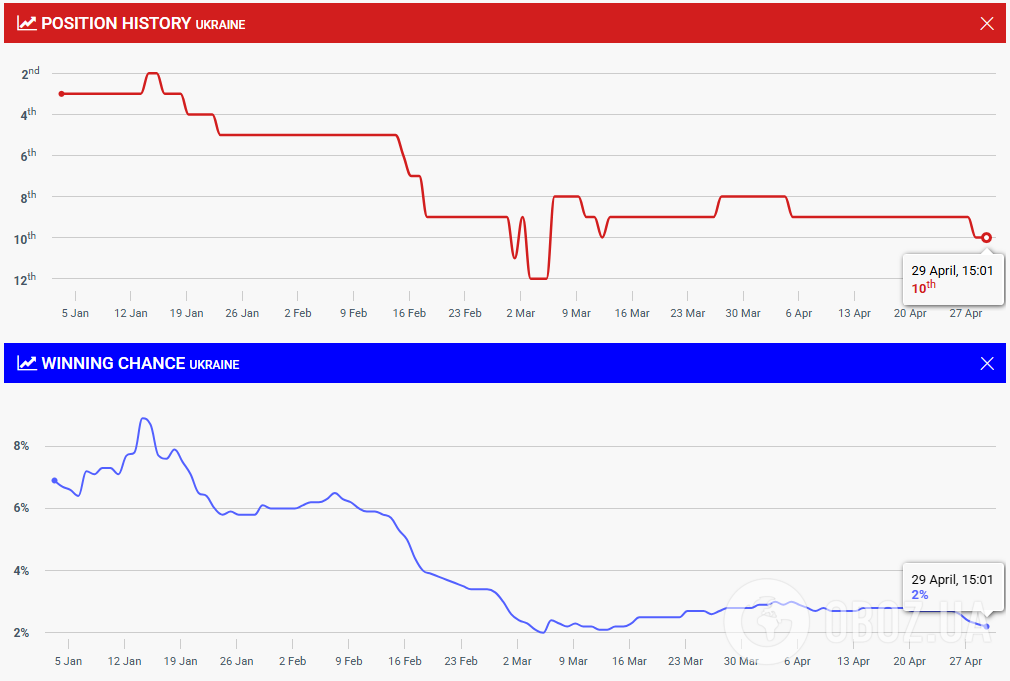 Украина впервые за три недели изменила позицию в рейтинге букмекера Евровидения 2026