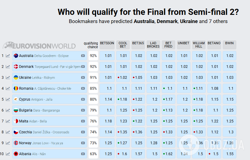 Украина впервые за три недели изменила позицию в рейтинге букмекера Евровидения 2026