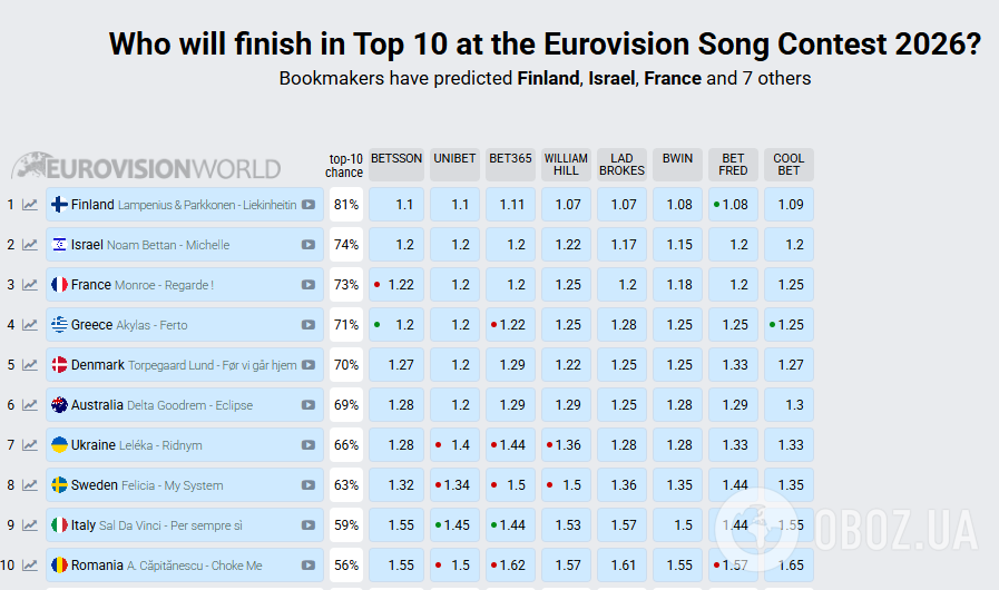 Украина впервые за три недели изменила позицию в рейтинге букмекера Евровидения 2026