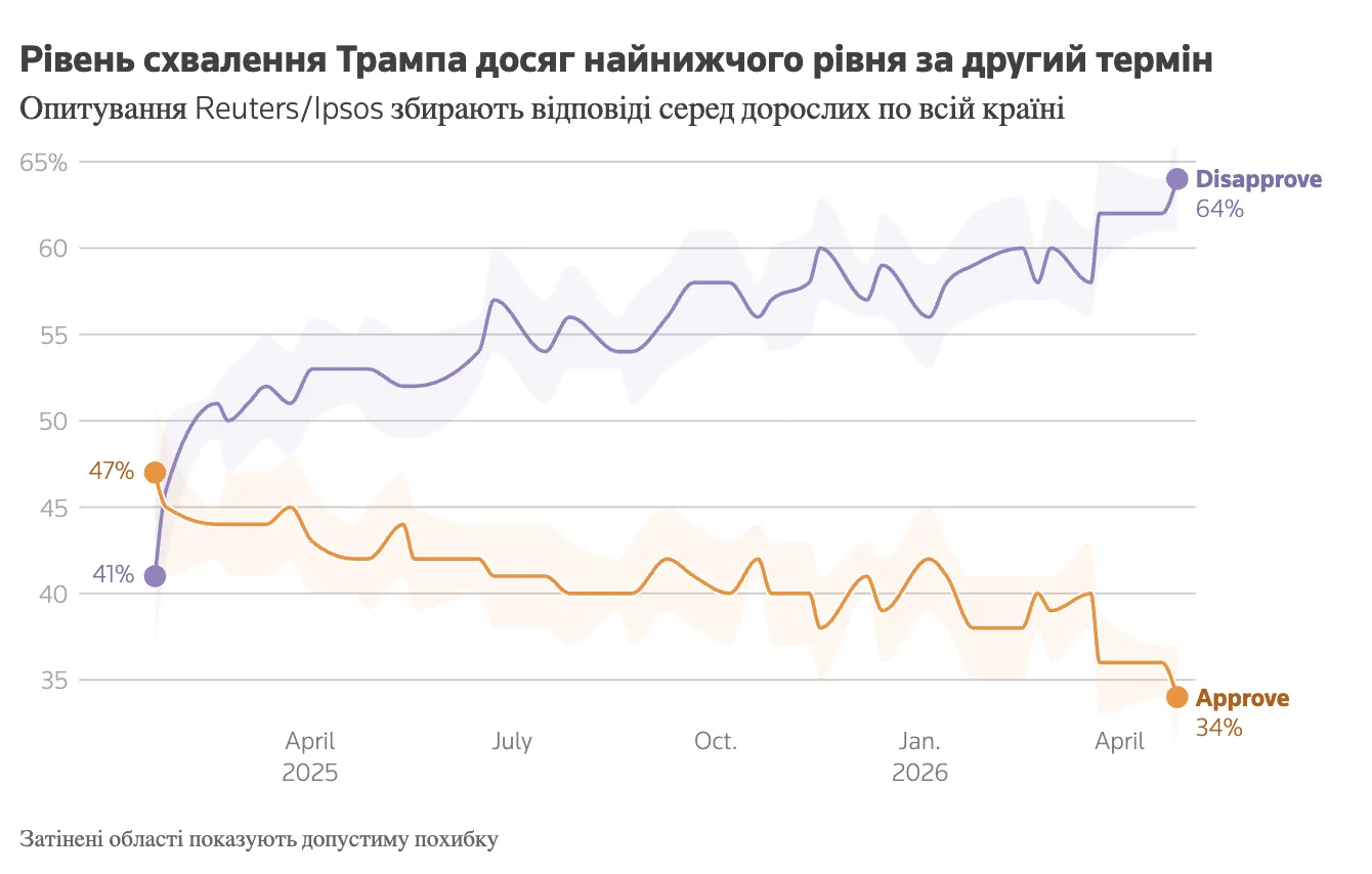 Рейтинг Трампа в США упал до нового минимума: что именно не устраивает американцев