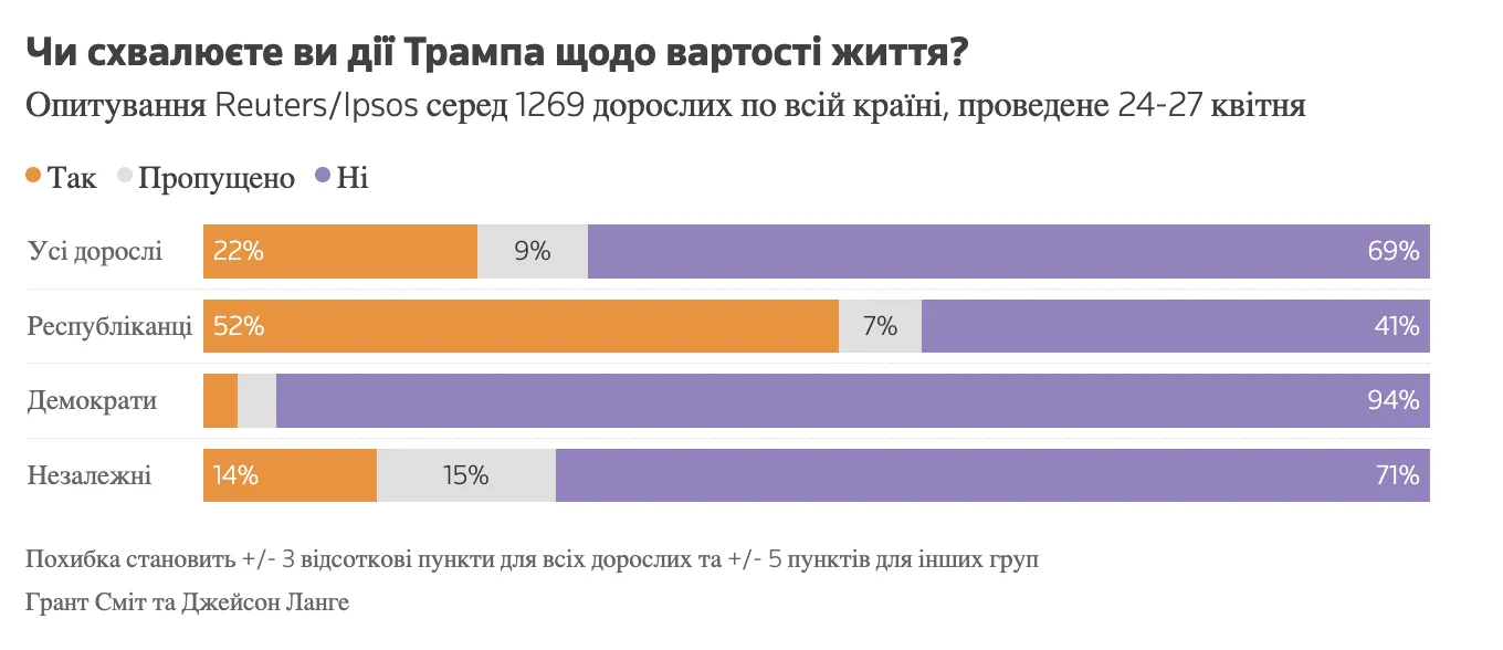 Рейтинг Трампа в США упал до нового минимума: что именно не устраивает американцев