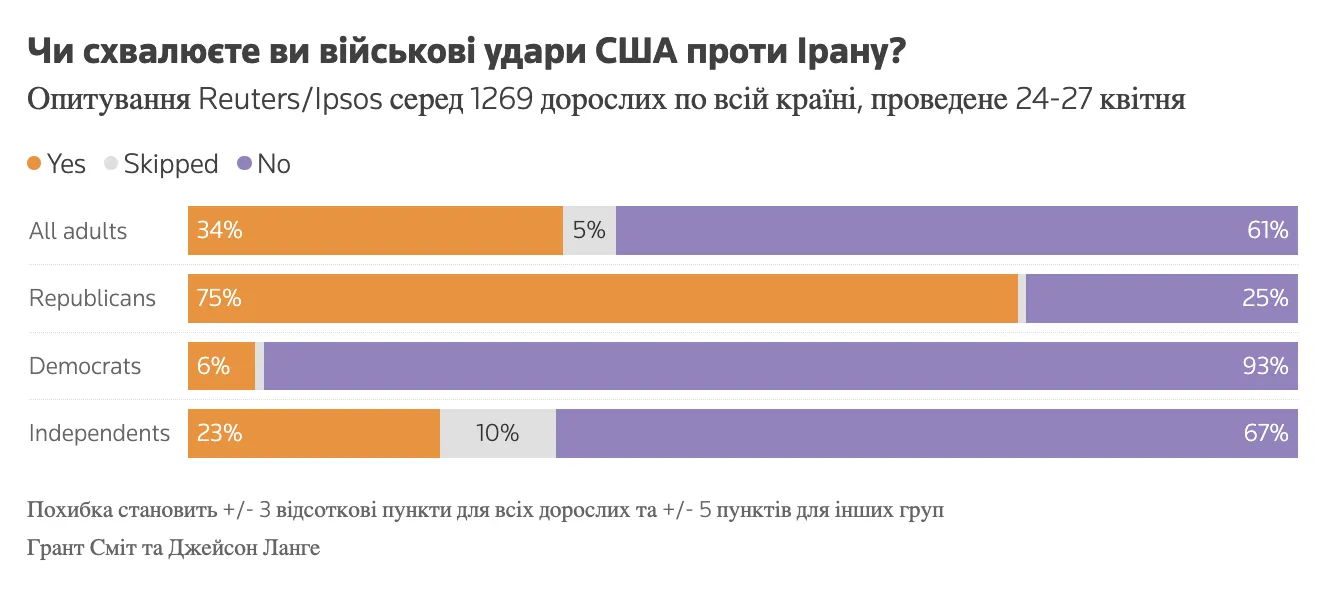 Рейтинг Трампа в США упал до нового минимума: что именно не устраивает американцев