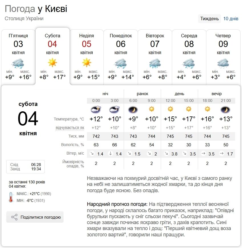 Без осадков и до +18°С: прогноз погоды по Киевской области на 4 апреля