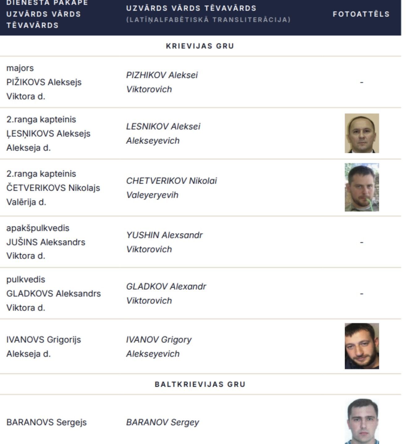 Проводили розвідку: у Латвії розкрили імена групи російських та білоруських шпигунів