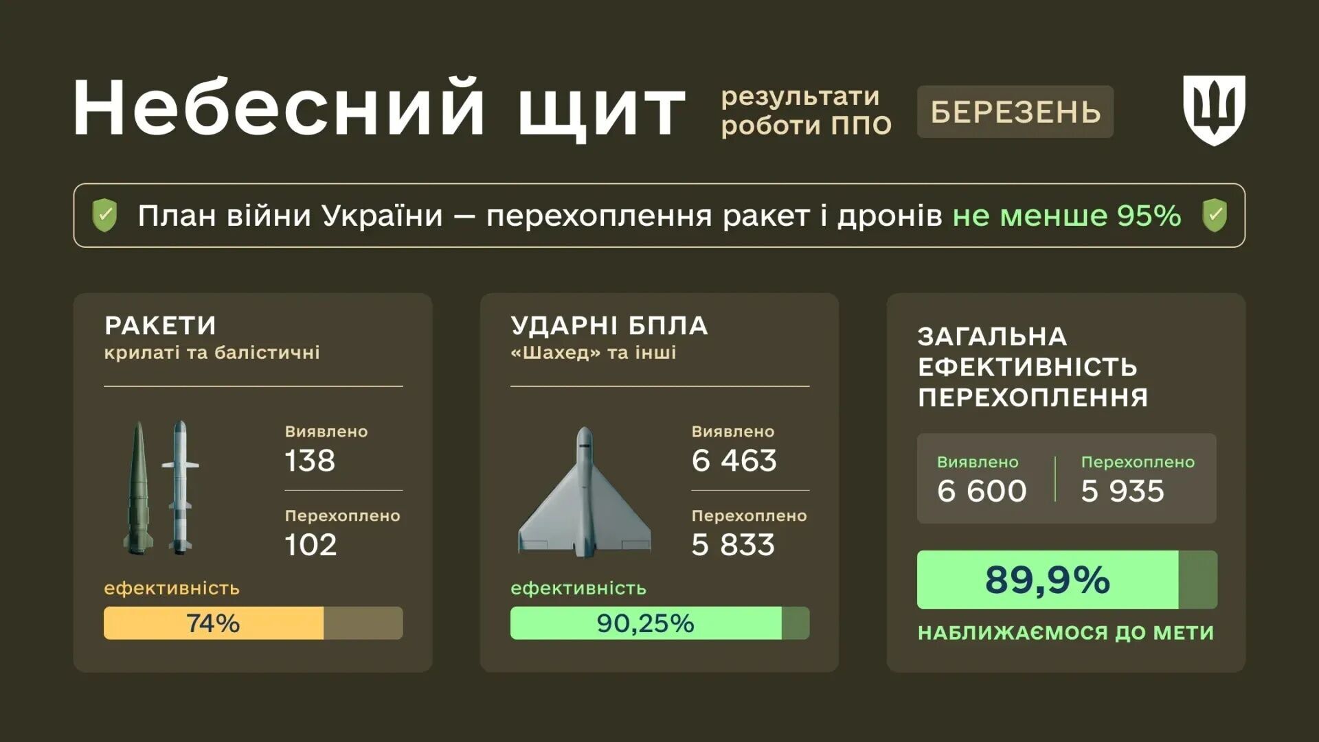 Небесный щит: украинская ПВО в марте перехватила более 90% дронов. Инфографика
