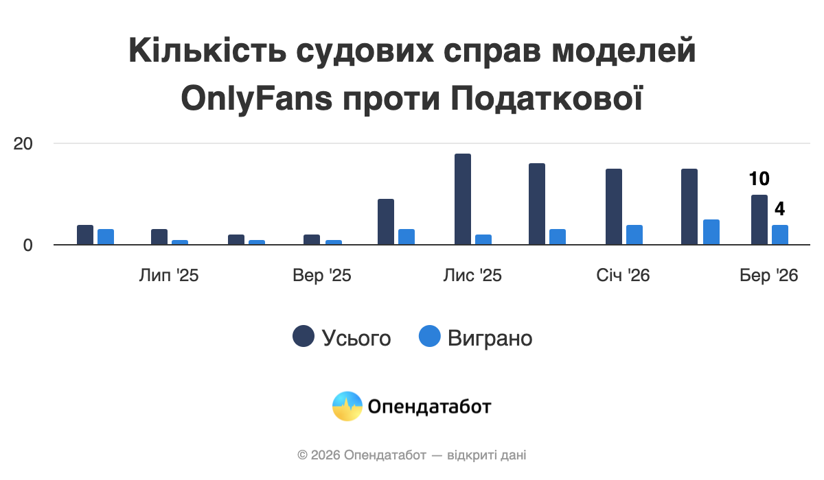 Подані та виграні позови OnlyFans-моделей