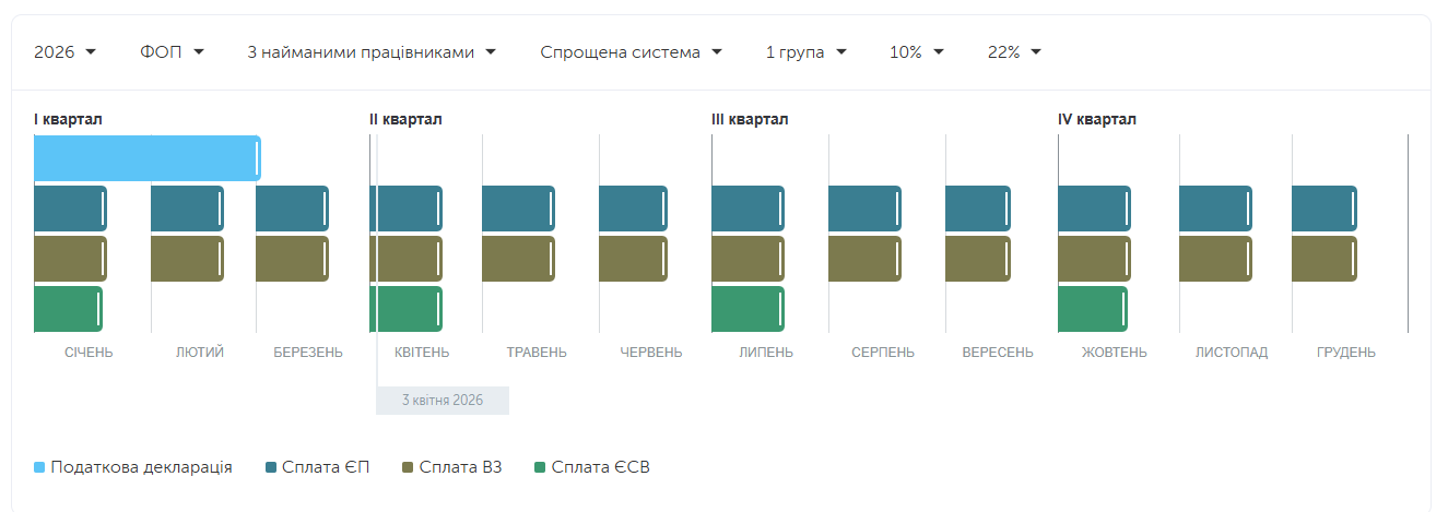 Що мають зробити ФОПи-спрощенці 1-ї групи у 2026 році