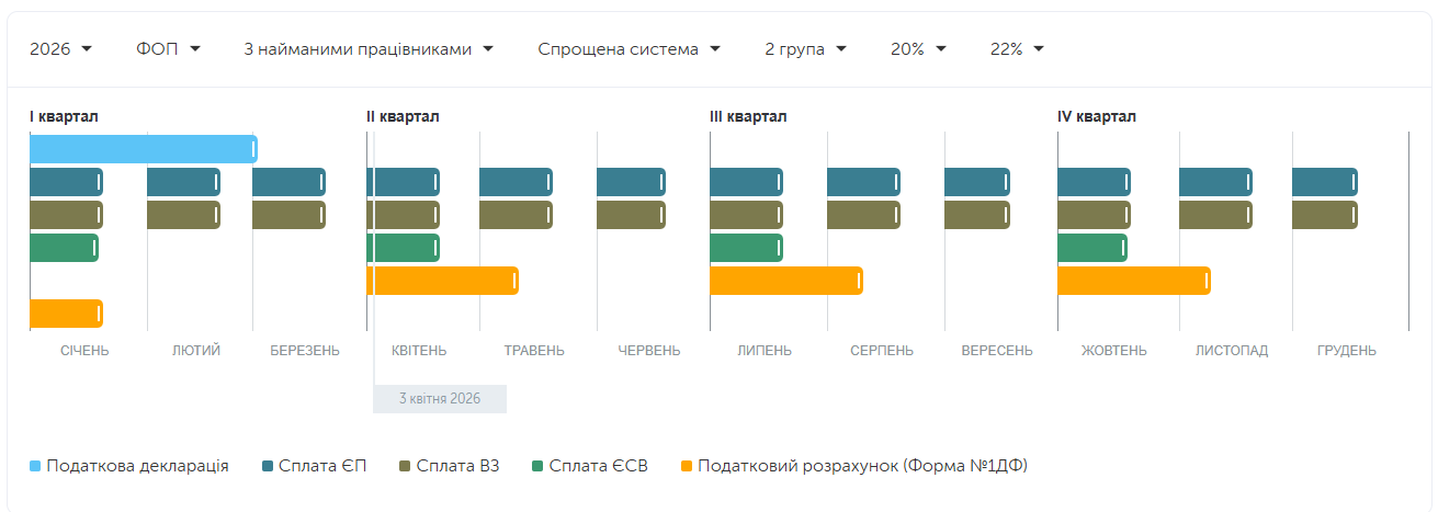 Що мають зробити ФОПи-спрощенці 2-ї групи у 2026 році