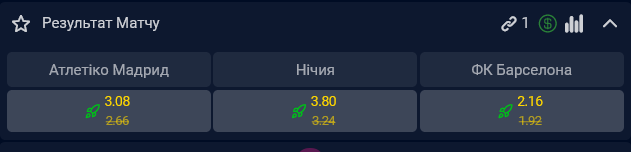 "Барселона" фаворит у матчі проти "Атлетіко"