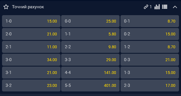 Найімовірнішим рахунком є 1:1