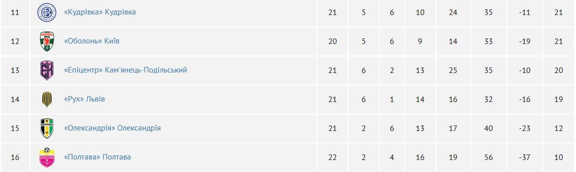 Найгірші команди УПЛ видали матч сезону, який неможливо було передбачити. Відео