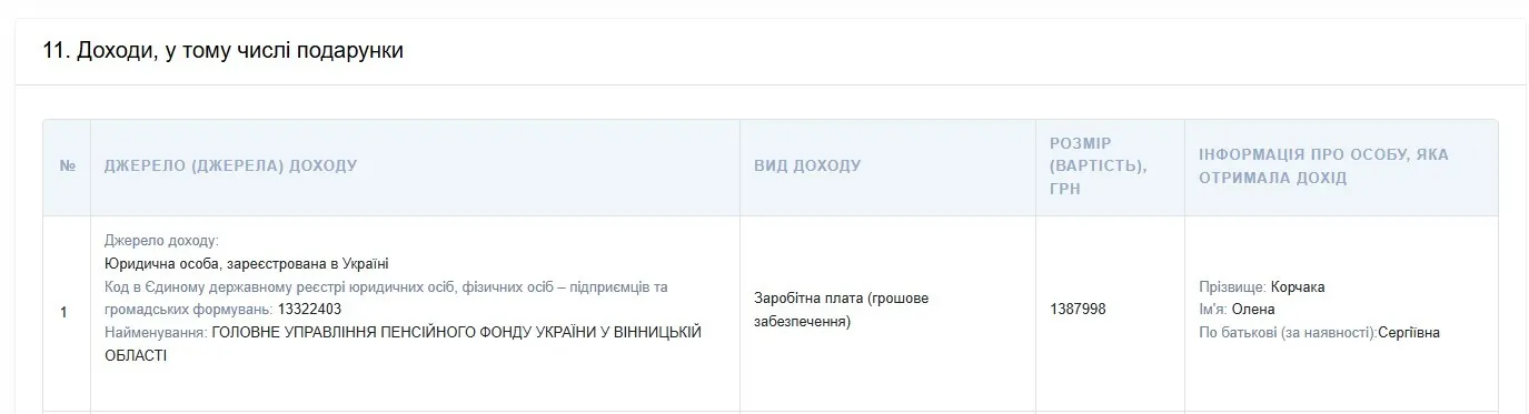 Зарплата Корчака в 2026-м