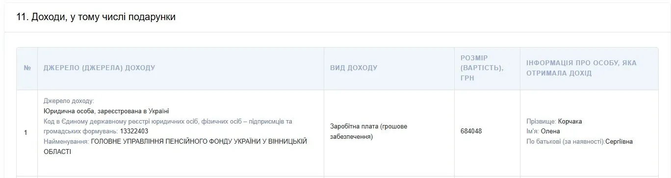 Зарплата Корчака в 2025-м