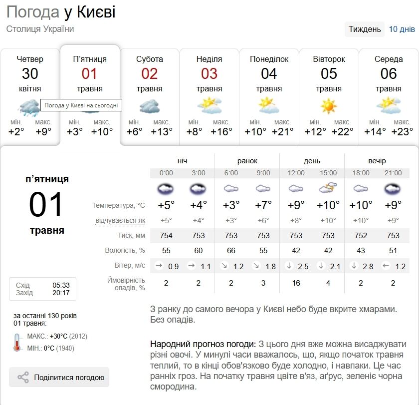 Без опадів та до +13°С: прогноз погоди по Київщині на 1 травня