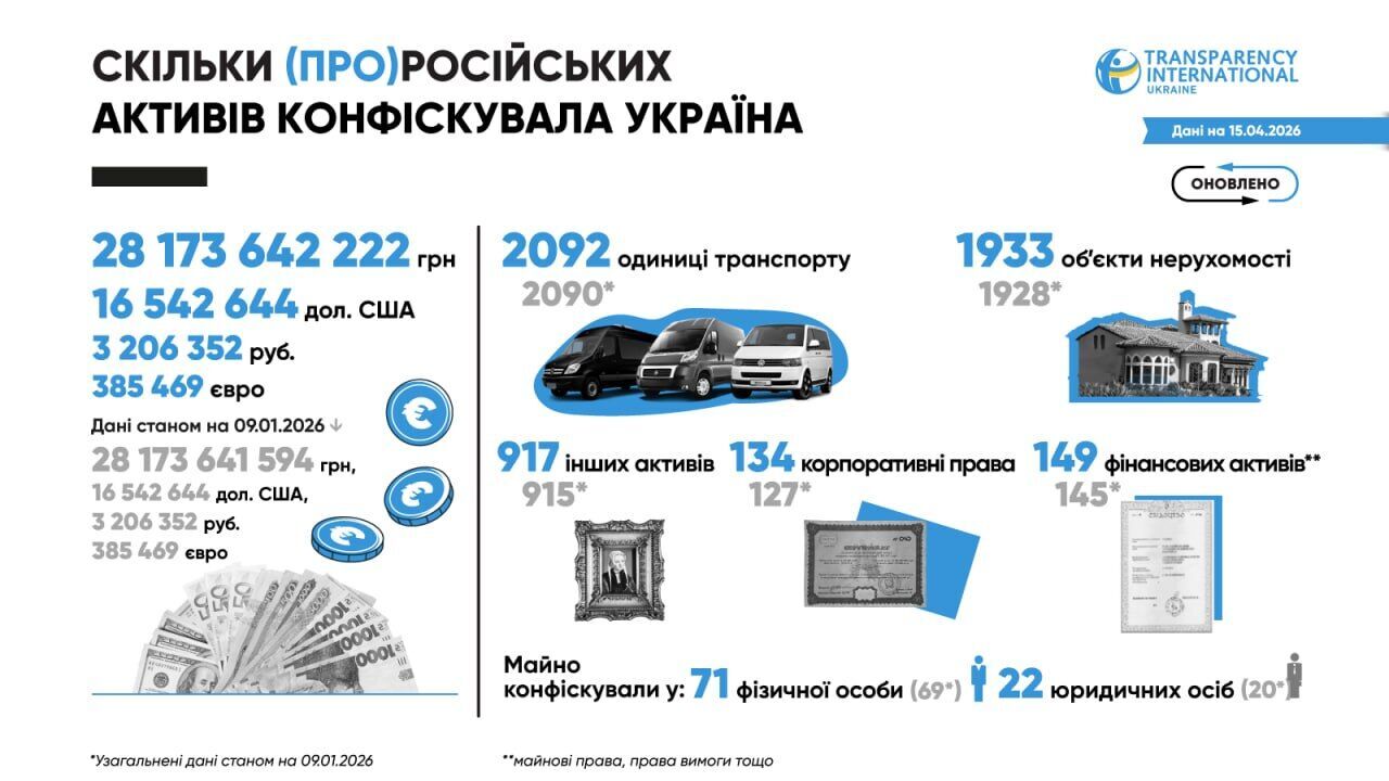 Сколько российских активов было изъято