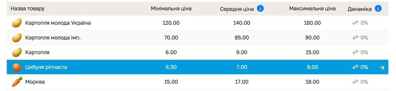 Вартість на ринках значно нижча