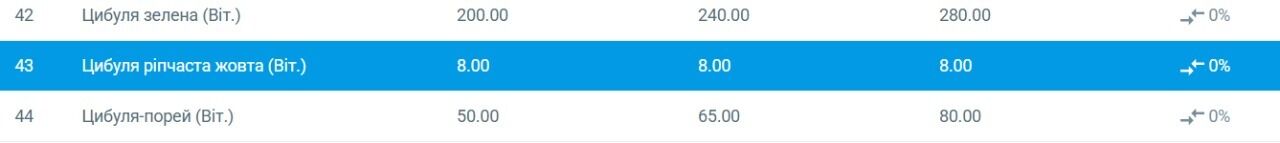 Середня ціна цибулі на ринках