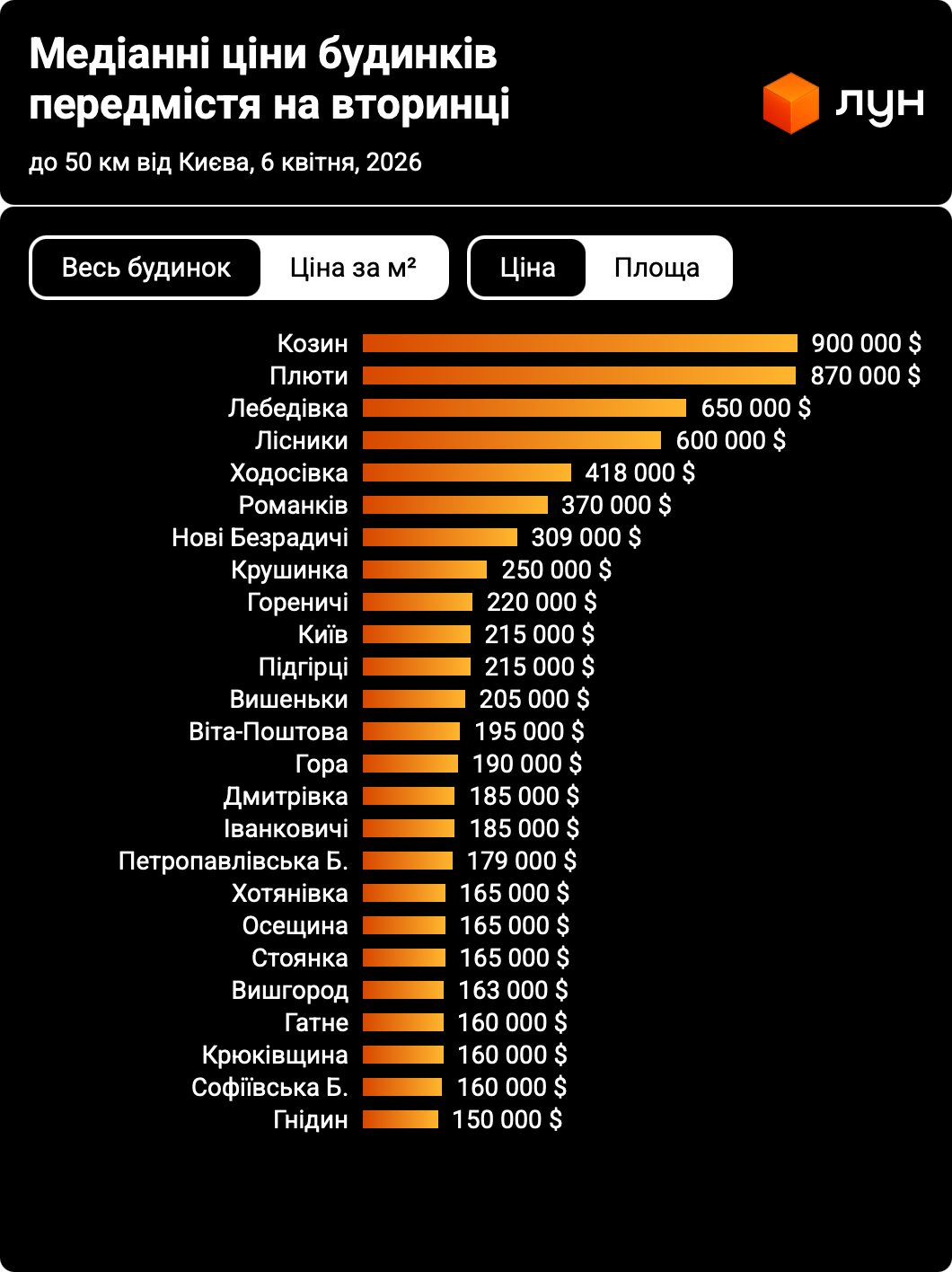 Ціни на будинки під Києвом