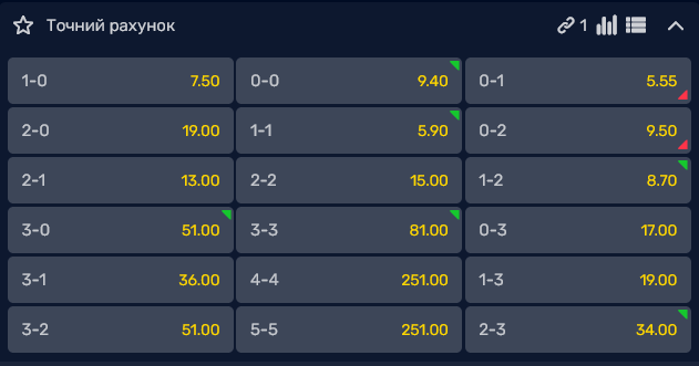 Найімовірнішим рахунком поєдинку бачиться 0:1 на користь "Кристал Пелас"