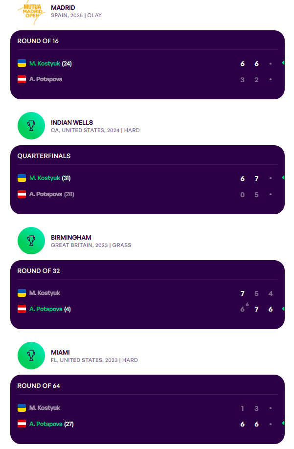"Исключительно из уважения": Костюк ответила на вопрос, пожмет ли руку уроженке России перед полуфиналом в Мадриде