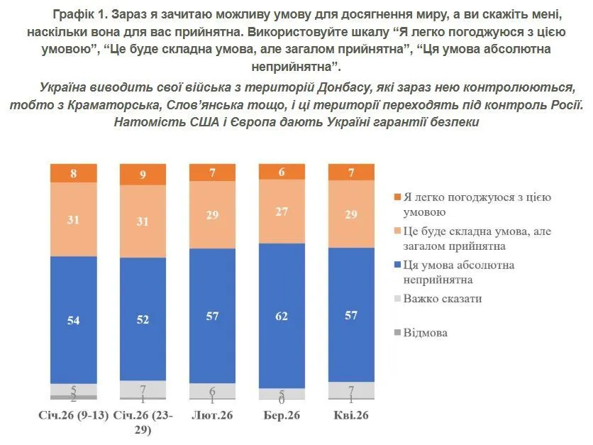 Сколько украинцев против вывода ВСУ из Донецкой области в обмен на гарантии безопасности: результаты опроса