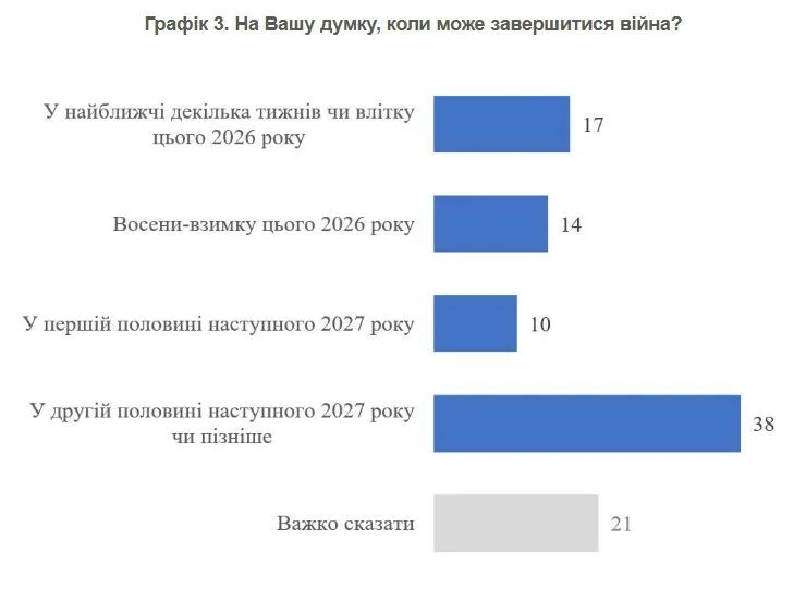 Сколько украинцев против вывода ВСУ из Донецкой области в обмен на гарантии безопасности: результаты опроса