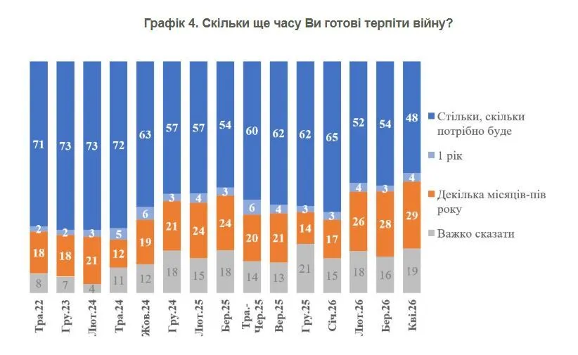 Сколько украинцев против вывода ВСУ из Донецкой области в обмен на гарантии безопасности: результаты опроса