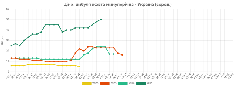 Ціни на цибулю зросли