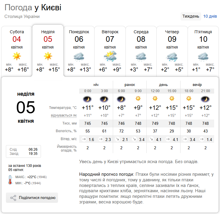 Мінлива хмарність та до +16°С: прогноз погоди по Київщині на 5 квітня