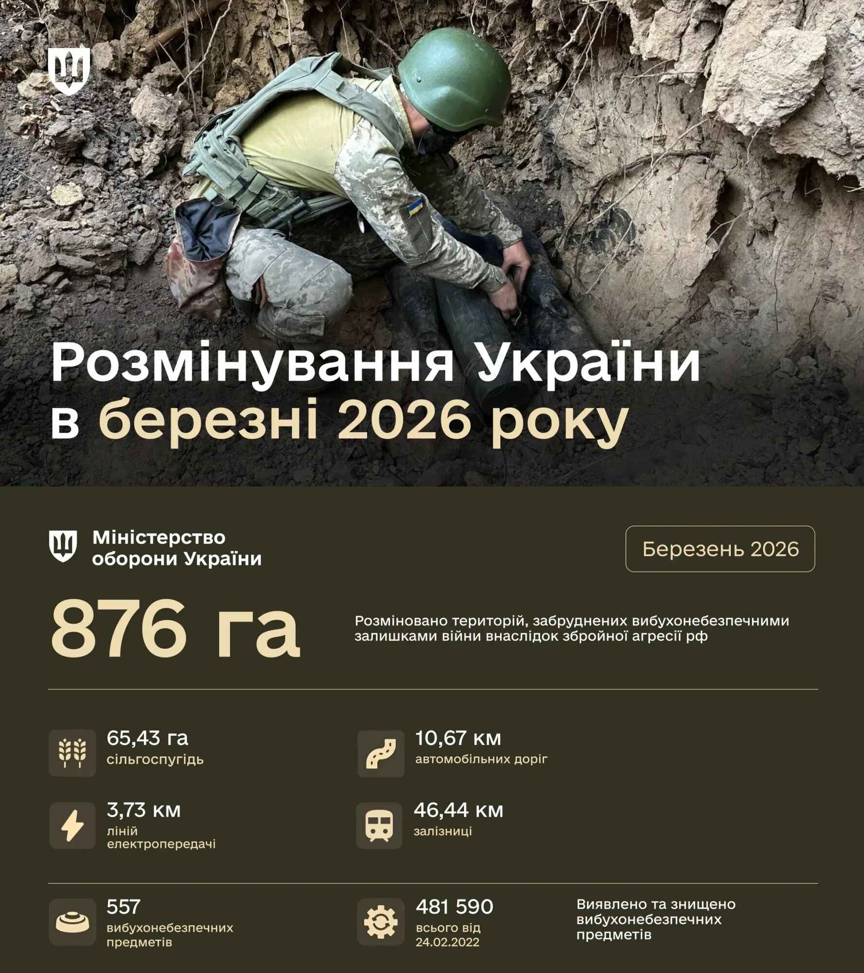 Майже 900 гектарів за місяць: у Міноборони розповіли про результати розмінування