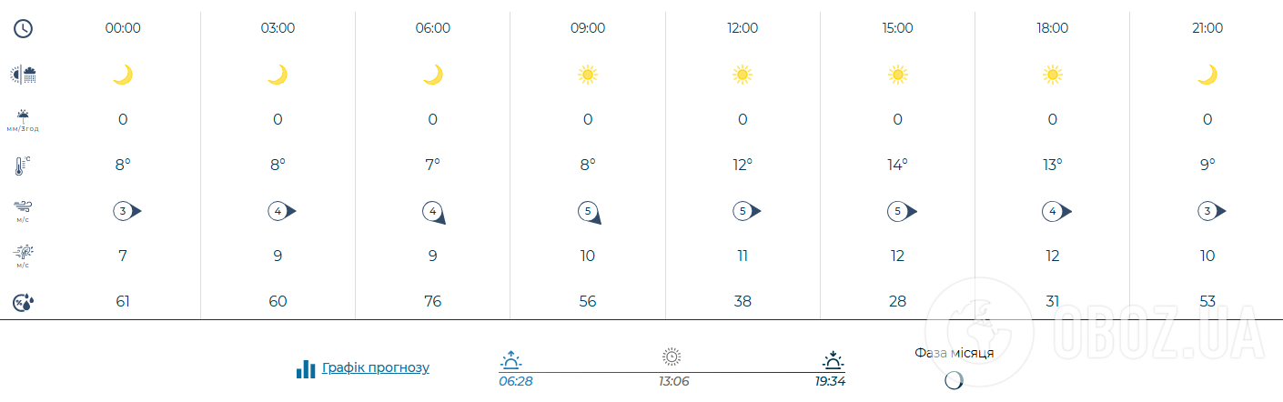 До +19 и ночные заморозки: синоптики дали прогноз погоды в Украине на воскресенье, 5 апреля