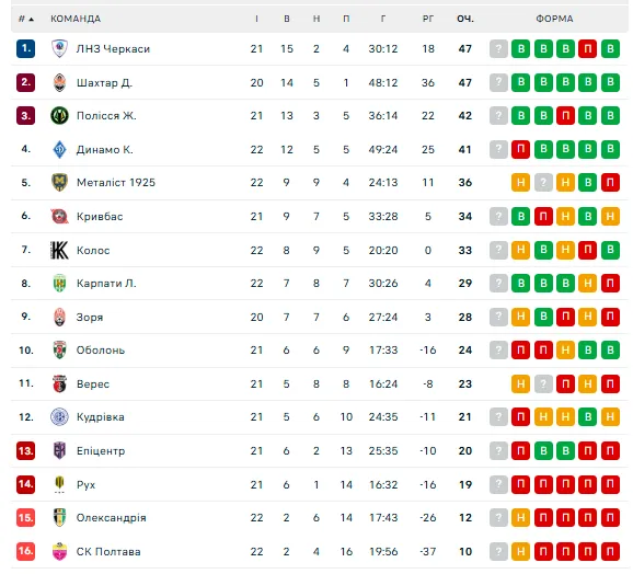 "Динамо" сенсационно проиграло в матче с дракой, удалением и отмененным голом. Видео
