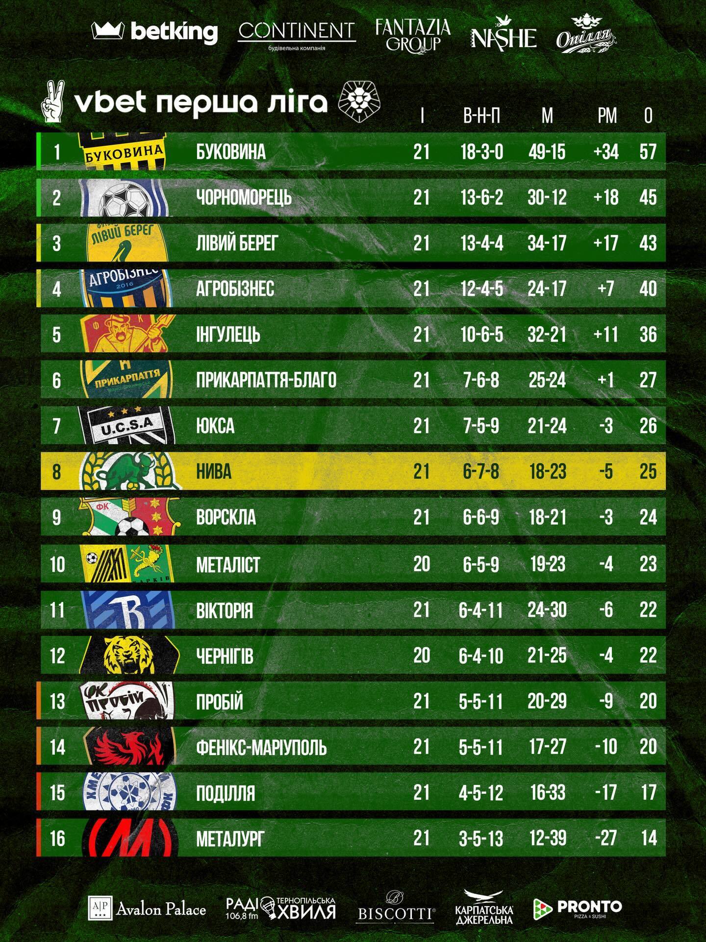 ТЦК разрешил важнейший футбольный матч чемпионата, который запретили власти Тернополя