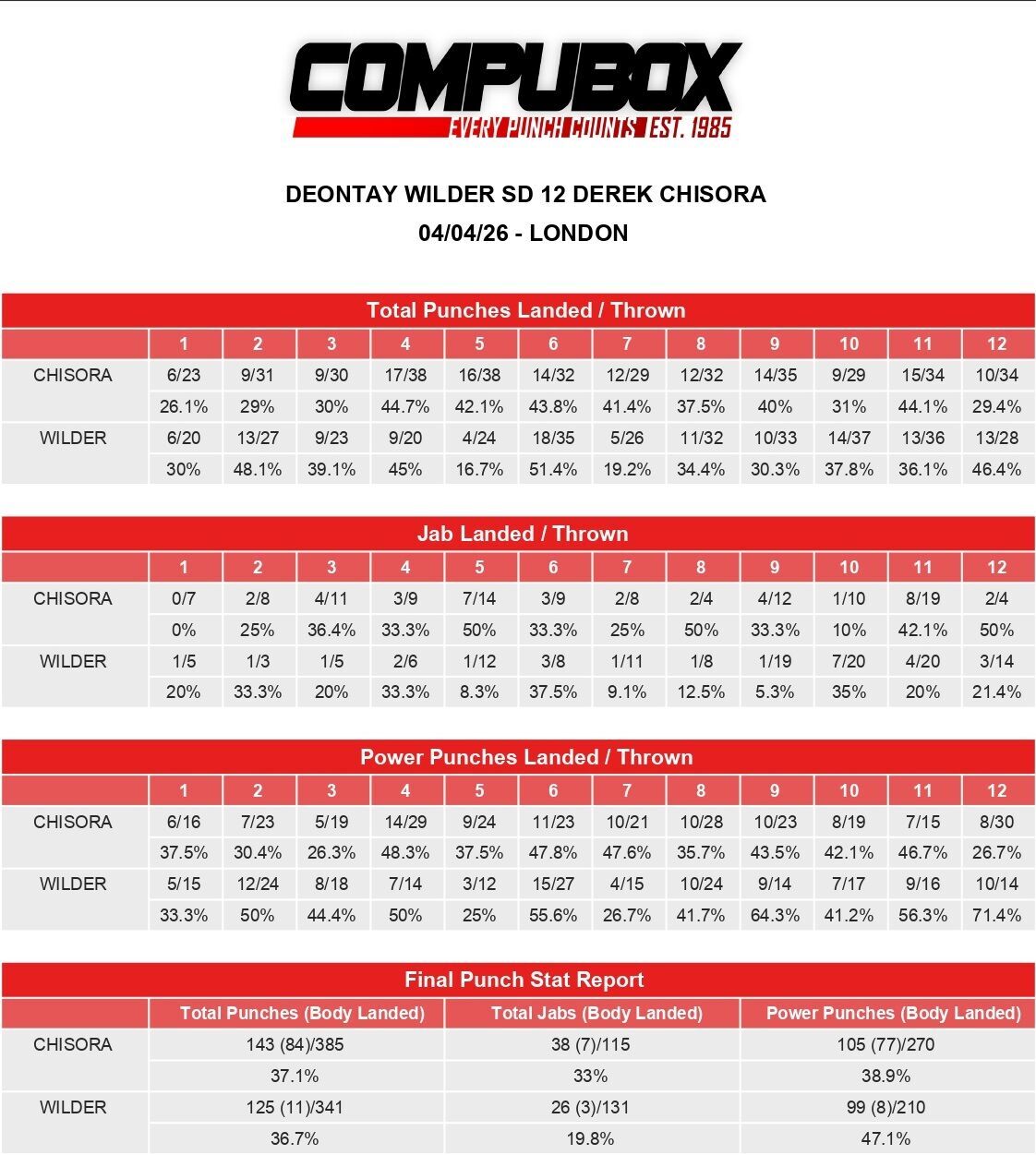 Нокдаун и брутальный махач. Определился победитель боя Чисора – Уайлдер. Видео