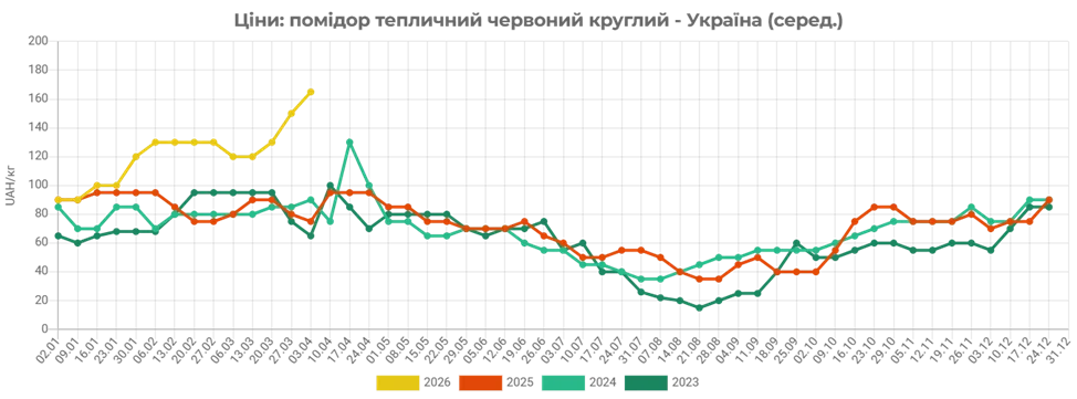 Помідори в Україні стрімко дорожчають