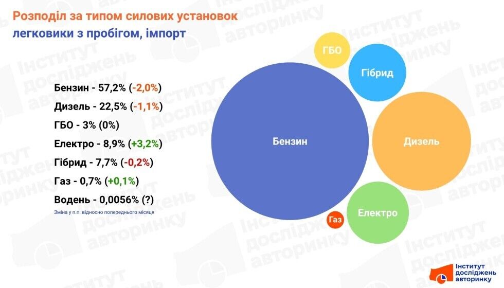 Украинцы покупают больше электромобилей
