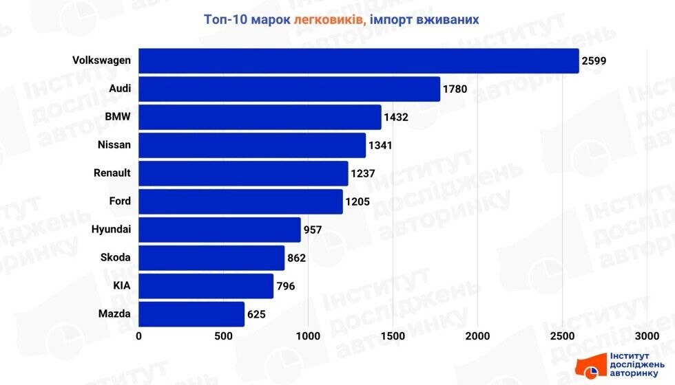Какие авто выбирают украинцы и почему