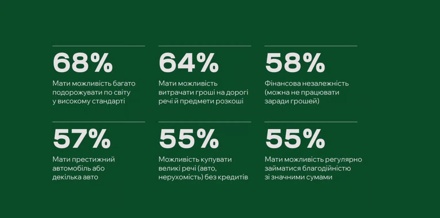 Як українці витрачають і хочуть витрачати