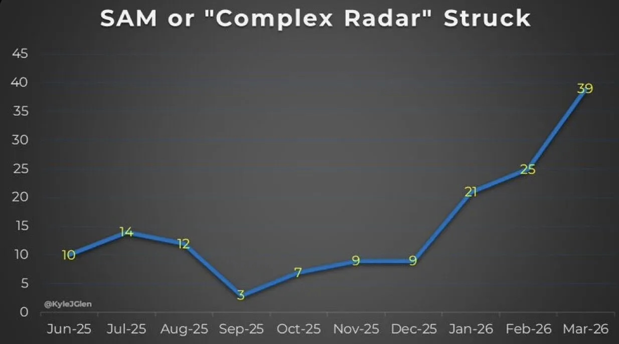 На 240% больше, чем за предыдущие три месяца: потери российской ПВО выросли в разы, – OSINT-аналитик