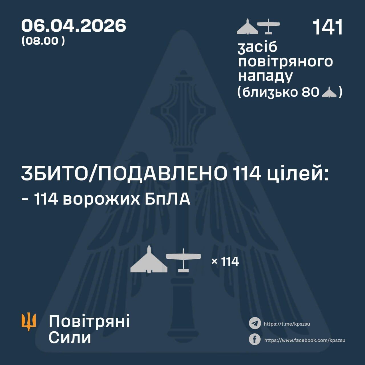 Росія вночі атакувала Україну 141 дроном: сили ППО знешкодили 114 з них
