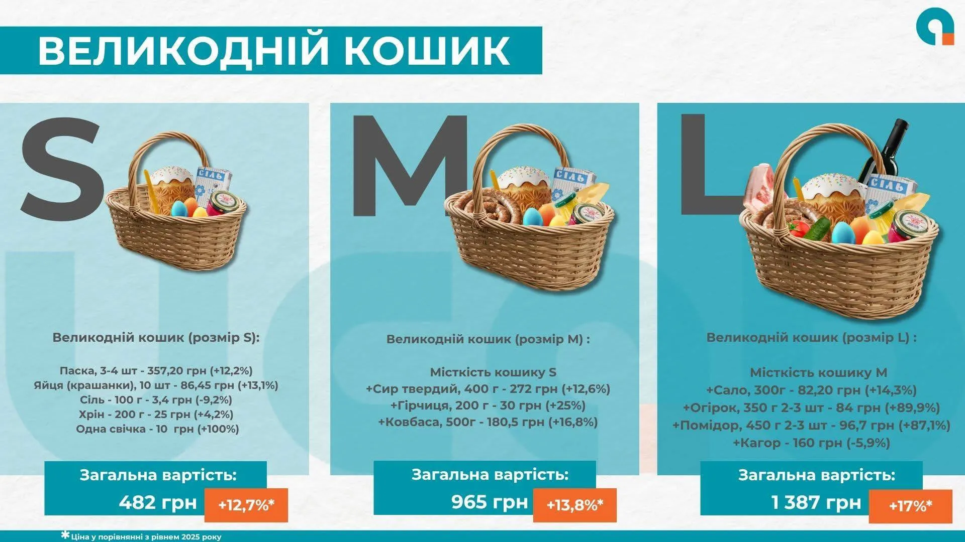 Як зросла вартість великоднього кошика